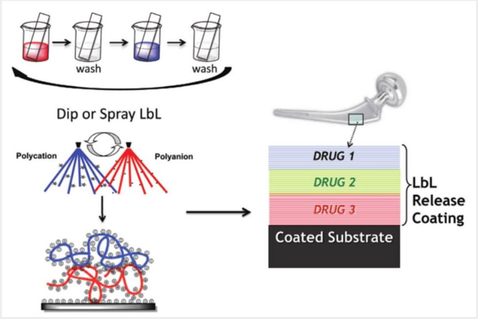 Overview schematic of layer-by-layer formulation of thin film coatings on surfaces. Alternating adsorption of polyanion and polycation species can be performed using a dipping method or with a spray method. The charged species attract and can build up conformal coatings on various surfaces. An example schematic is given where 3 different drugs are deposited sequentially on the surface of a joint implant.